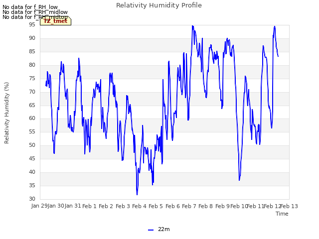 plot of Relativity Humidity Profile