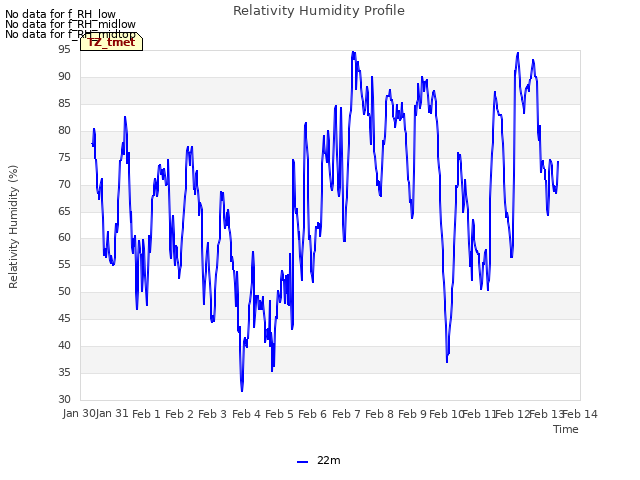 plot of Relativity Humidity Profile