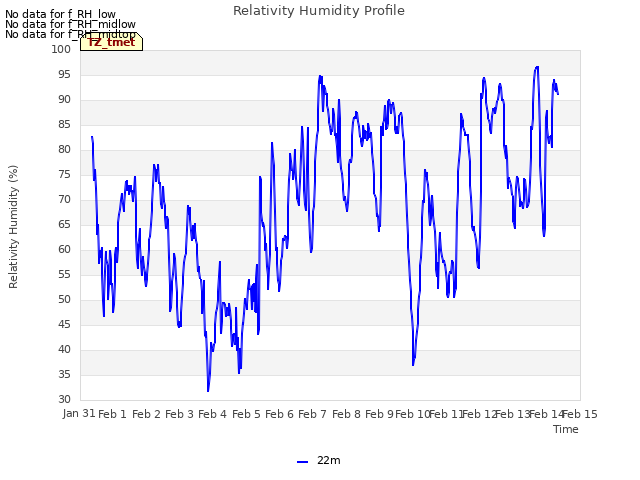 plot of Relativity Humidity Profile