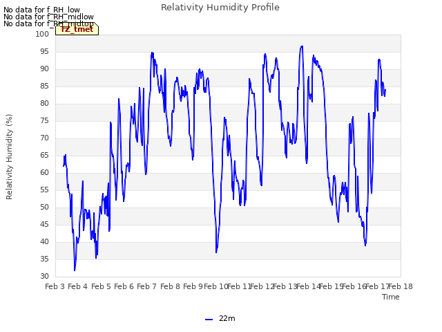 plot of Relativity Humidity Profile