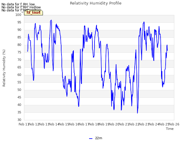 plot of Relativity Humidity Profile