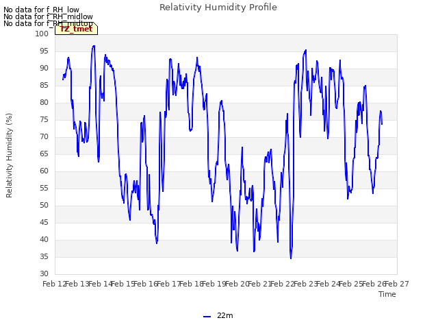 plot of Relativity Humidity Profile