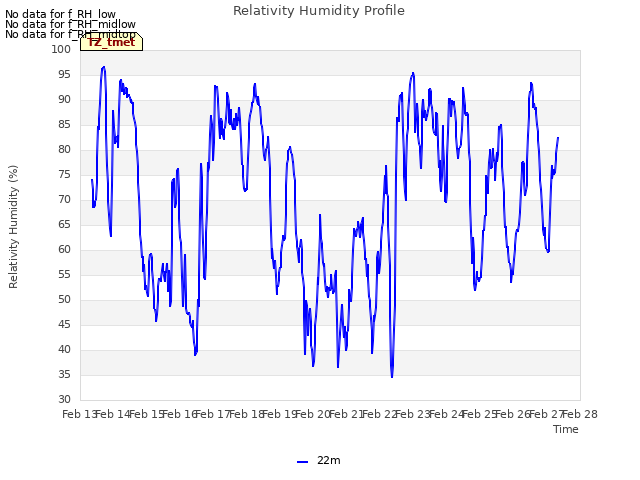 plot of Relativity Humidity Profile