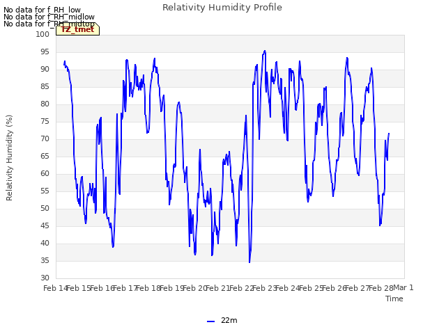 plot of Relativity Humidity Profile