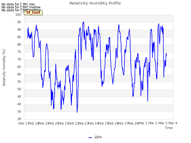 plot of Relativity Humidity Profile