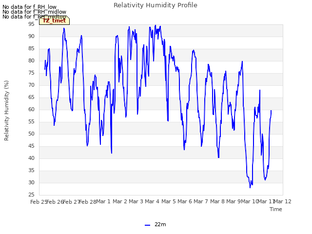 plot of Relativity Humidity Profile