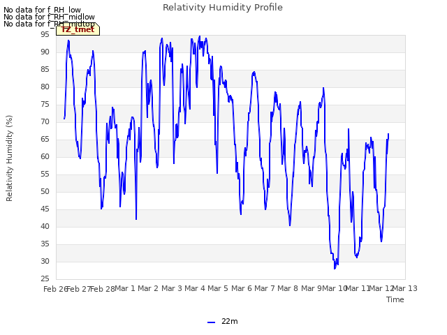 plot of Relativity Humidity Profile