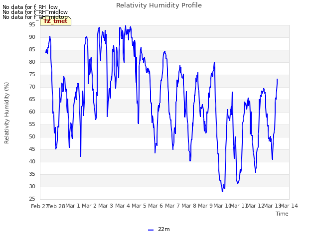 plot of Relativity Humidity Profile