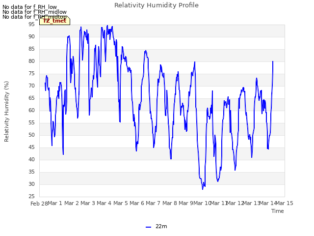 plot of Relativity Humidity Profile