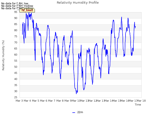 plot of Relativity Humidity Profile