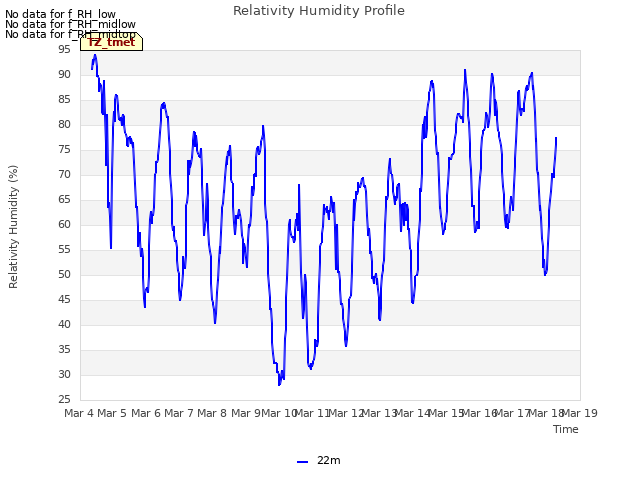 plot of Relativity Humidity Profile