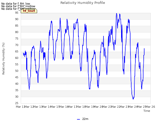 plot of Relativity Humidity Profile