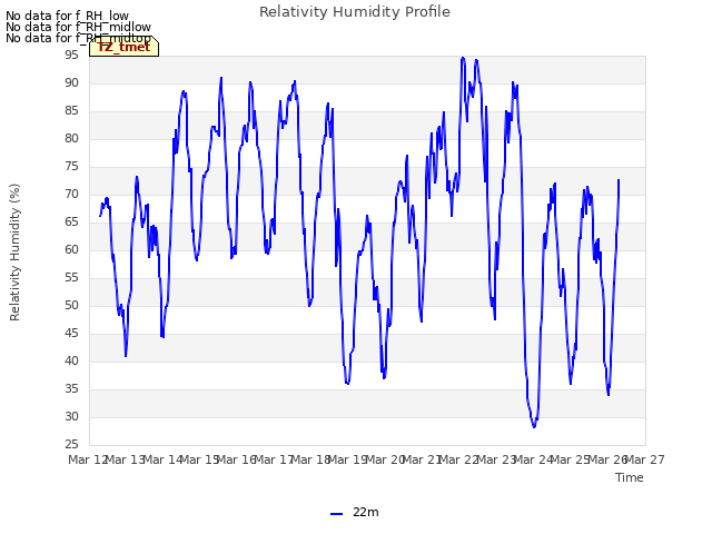 plot of Relativity Humidity Profile