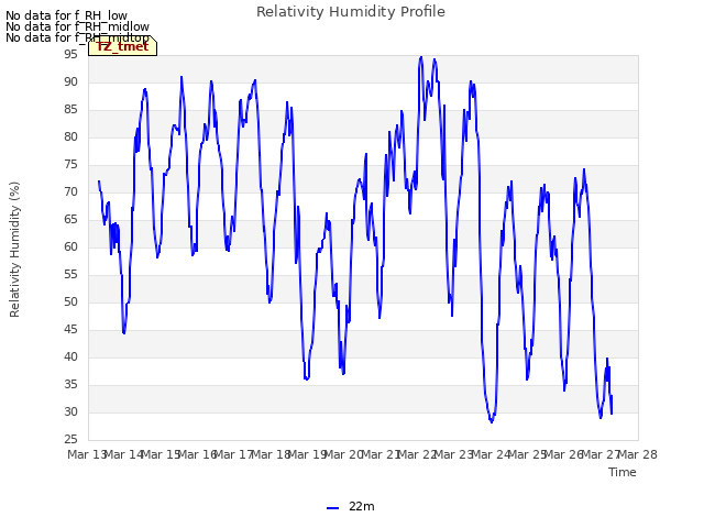 plot of Relativity Humidity Profile