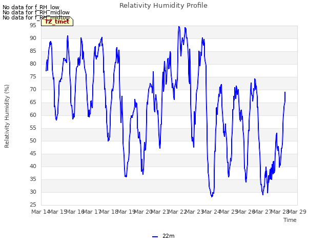 plot of Relativity Humidity Profile