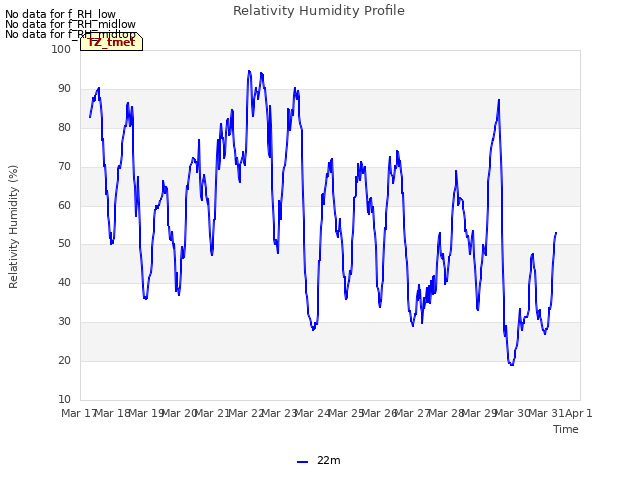 plot of Relativity Humidity Profile