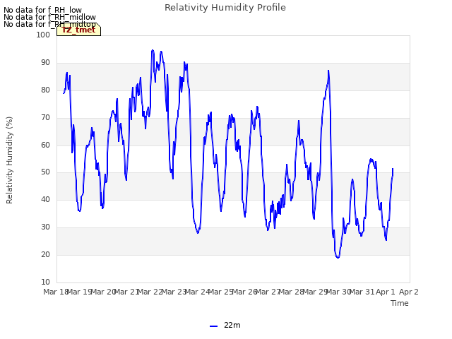 plot of Relativity Humidity Profile