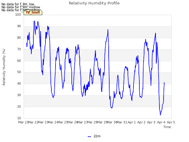 plot of Relativity Humidity Profile