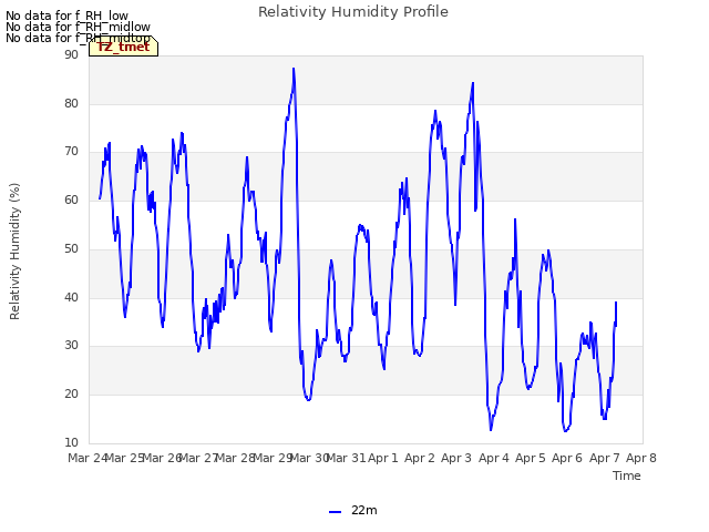 plot of Relativity Humidity Profile