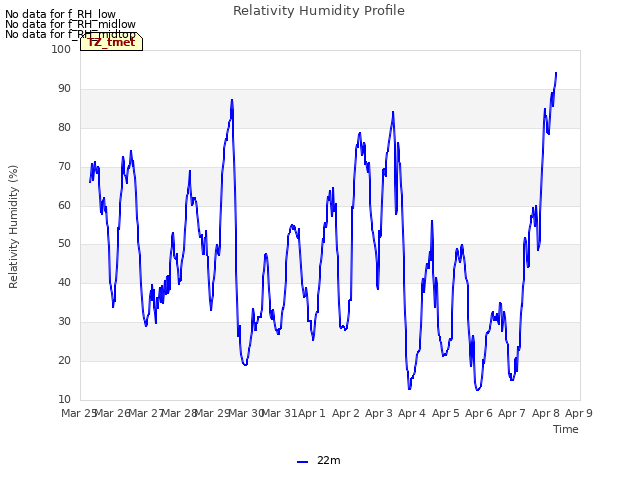 plot of Relativity Humidity Profile