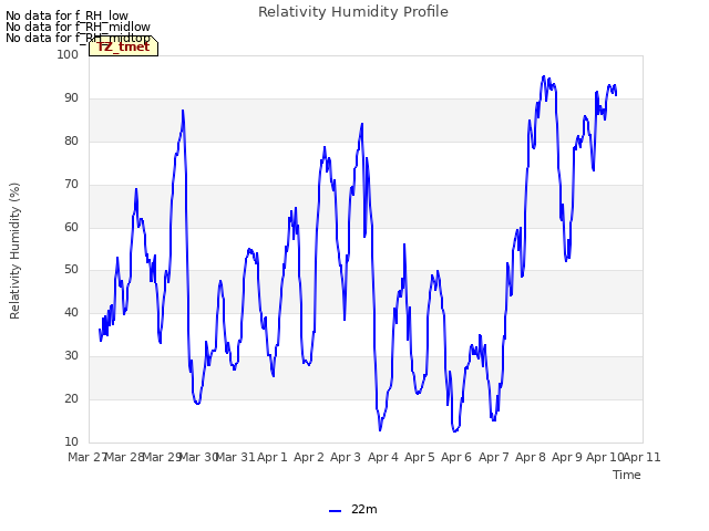 plot of Relativity Humidity Profile