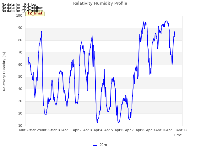 plot of Relativity Humidity Profile