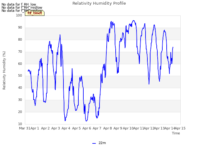 plot of Relativity Humidity Profile