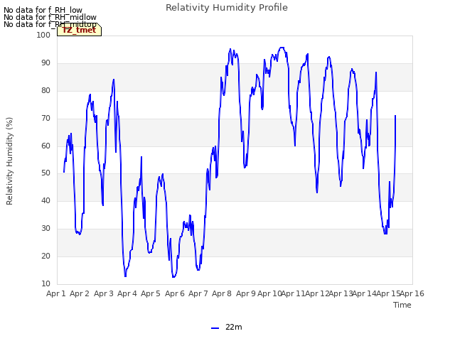 plot of Relativity Humidity Profile