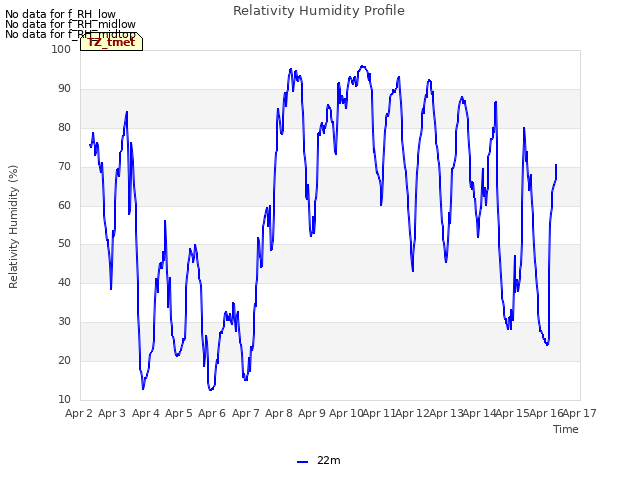 plot of Relativity Humidity Profile