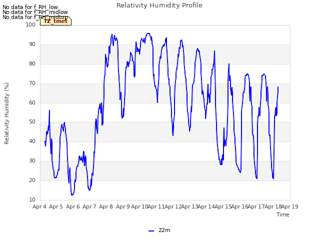 plot of Relativity Humidity Profile