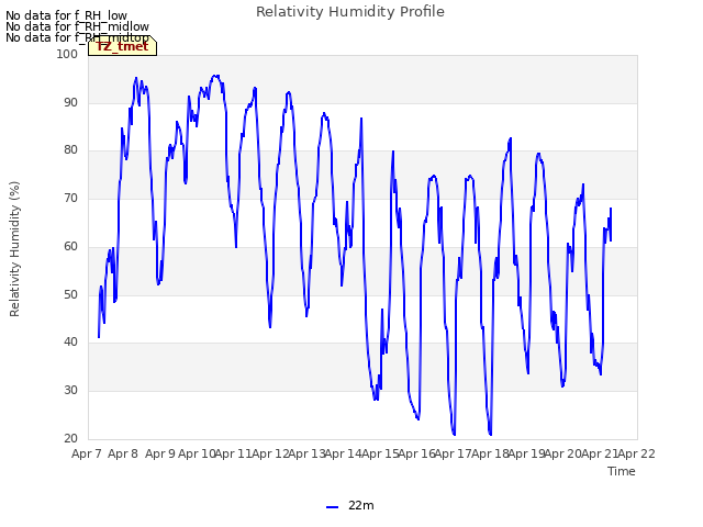 plot of Relativity Humidity Profile