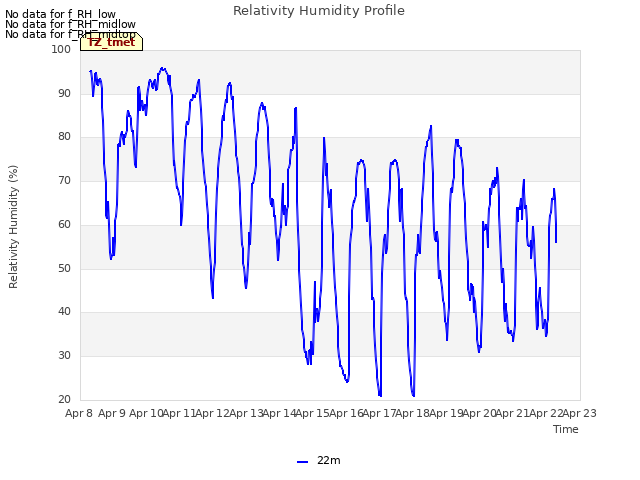 plot of Relativity Humidity Profile