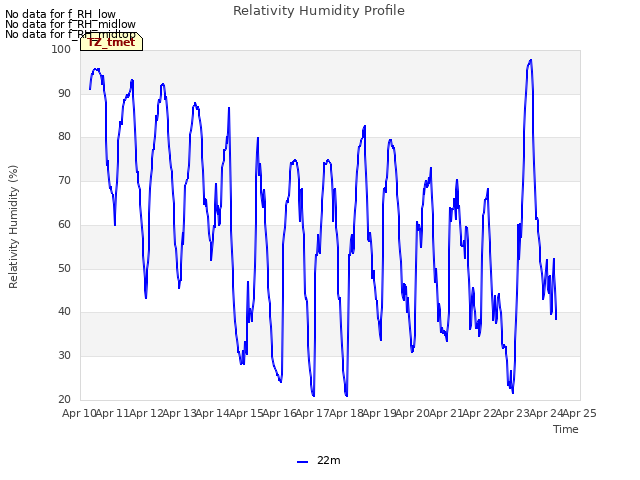 plot of Relativity Humidity Profile