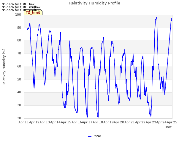 plot of Relativity Humidity Profile