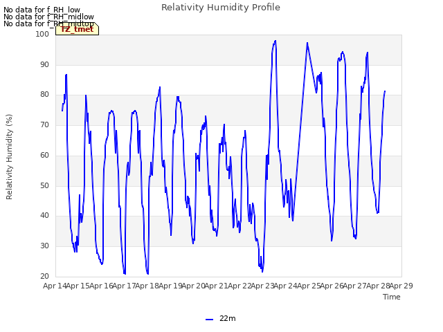 plot of Relativity Humidity Profile