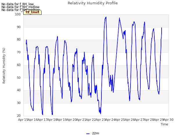 plot of Relativity Humidity Profile