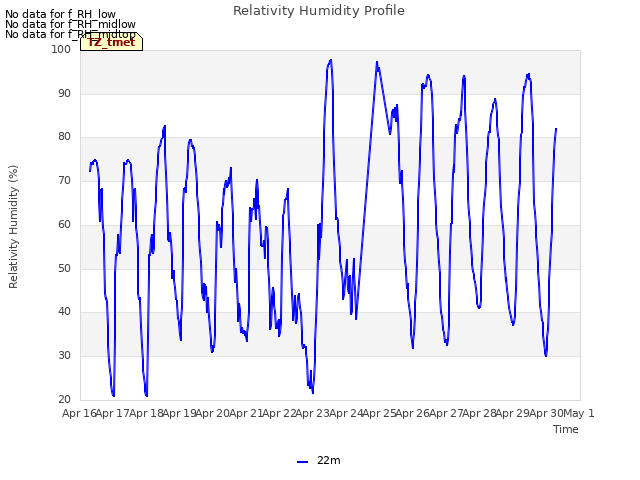 plot of Relativity Humidity Profile