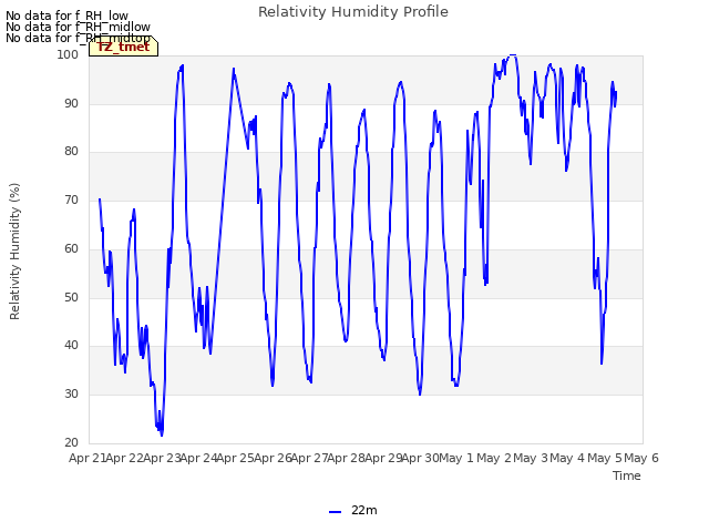 plot of Relativity Humidity Profile