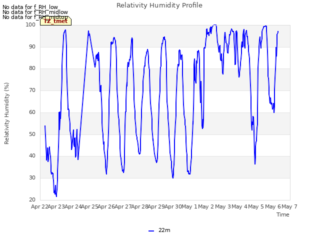 plot of Relativity Humidity Profile