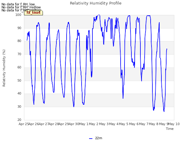 plot of Relativity Humidity Profile