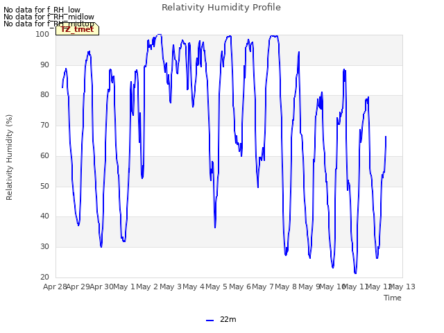 plot of Relativity Humidity Profile