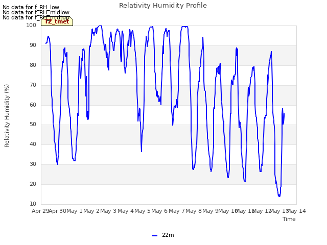 plot of Relativity Humidity Profile