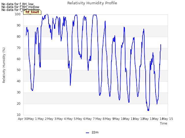 plot of Relativity Humidity Profile