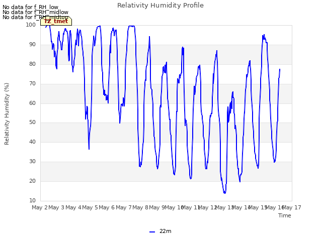 plot of Relativity Humidity Profile