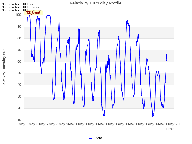 plot of Relativity Humidity Profile