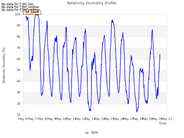 plot of Relativity Humidity Profile