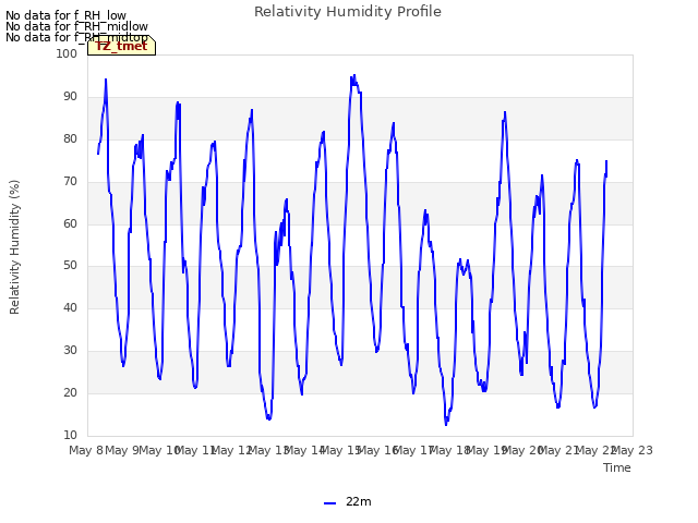 plot of Relativity Humidity Profile