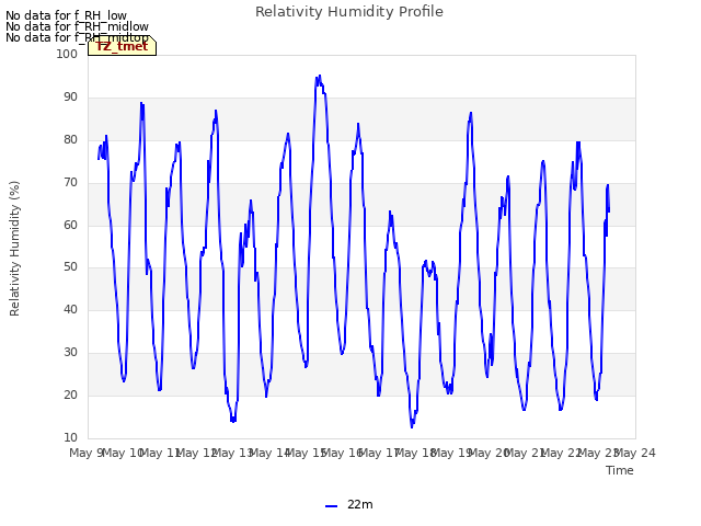 plot of Relativity Humidity Profile