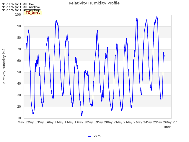 plot of Relativity Humidity Profile