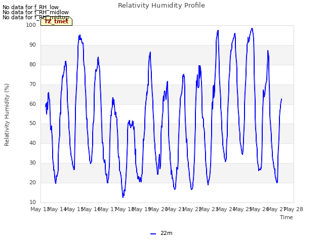 plot of Relativity Humidity Profile